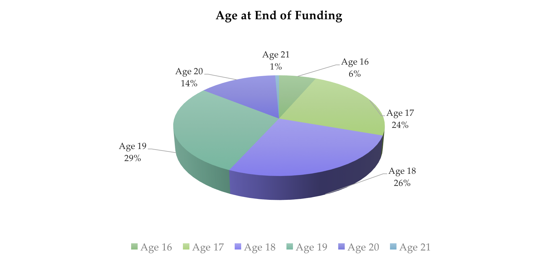 Pie chart shows the age of CaPROMISE Youth on 09/30/18, the end of funding. Age 16 - 6%, age 17 - 24%, age 18 - 26%, age 19 - 29%, age 20 - 14%, age 21 - 1%