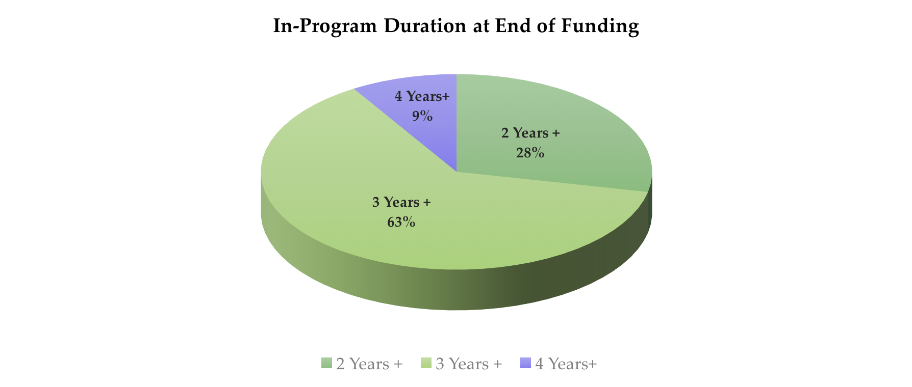 Pie Chart of In-Program Duration at End of Funding. 28% in 2 Years+, 63% in 3 Years+, 9% in 4 Years+.
