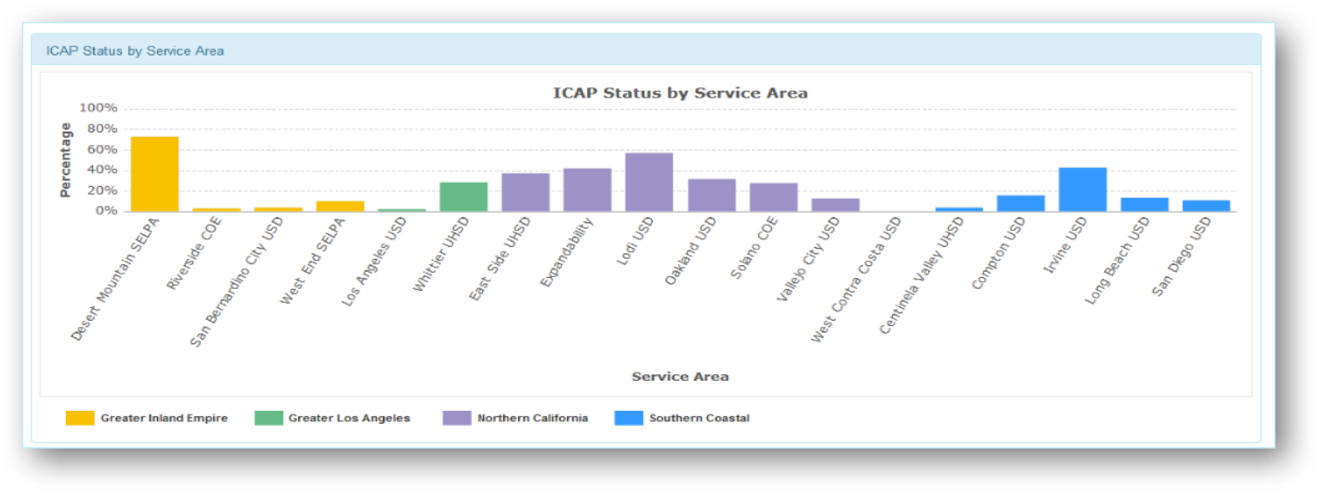 Screenshot image of the ICAP Status by Service Area chart.