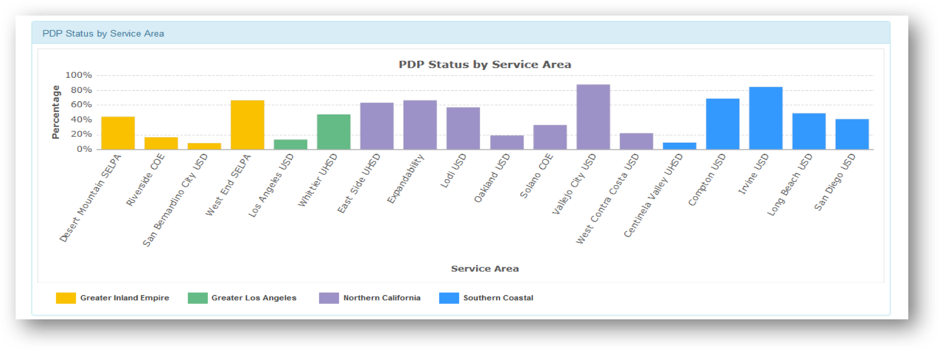 Screenshot image of the PDP Status by Service Area chart.